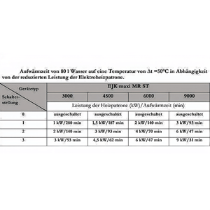 Technische Tabelle mit Heizzeiten für 80 Liter Wasser bei variablen Heizleistungseinstellungen