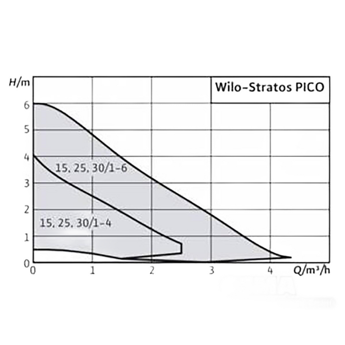 Umwälzpumpe Wilo Stratos Pico DN 25 |Baulänge 180 mm