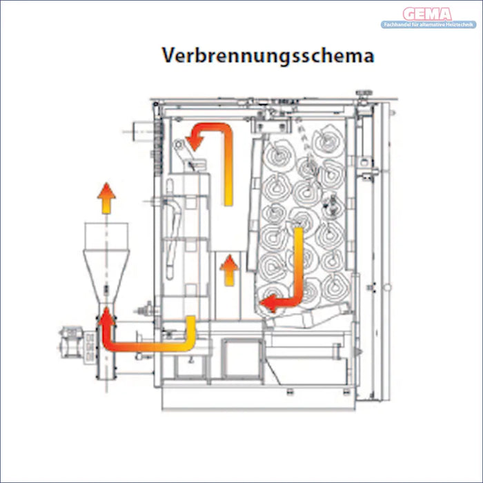 Schematische Darstellung der Verbrennung mit Luftstrompfeilen im Holzofen mit Holzvergaser