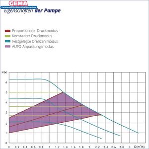 Pumpenleistungskennlinien der Solarpumpe Hydra GPO 130 mm energiesparende pumpe mit hohem wirkungsgrad