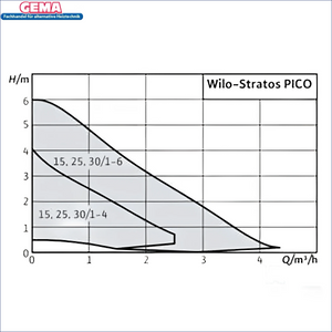 Pumpenleistungskurven für Wilo Stratos Pico Umwälzpumpe X4D, robust und effizient