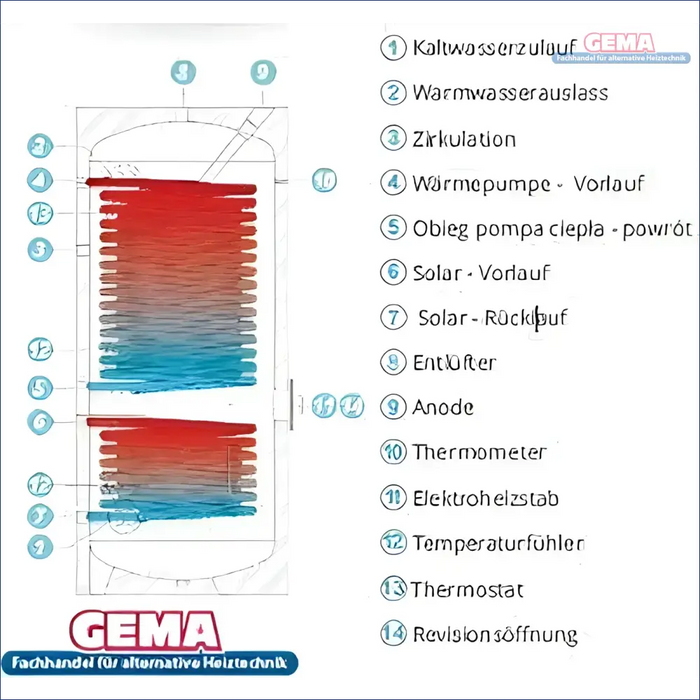 Wassererwärmer Diagramm mit beschrifteten Komponenten für Zylindrischer Warmwasserbereiter